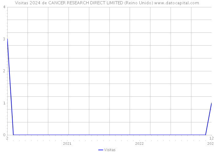Visitas 2024 de CANCER RESEARCH DIRECT LIMITED (Reino Unido) 