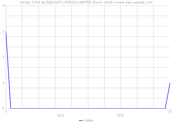 Visitas 2024 de ELEGANT LONDON LIMITED (Reino Unido) 