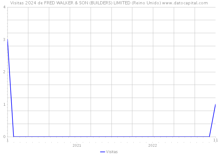 Visitas 2024 de FRED WALKER & SON (BUILDERS) LIMITED (Reino Unido) 