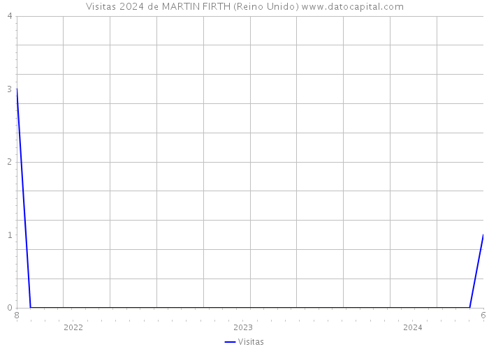 Visitas 2024 de MARTIN FIRTH (Reino Unido) 