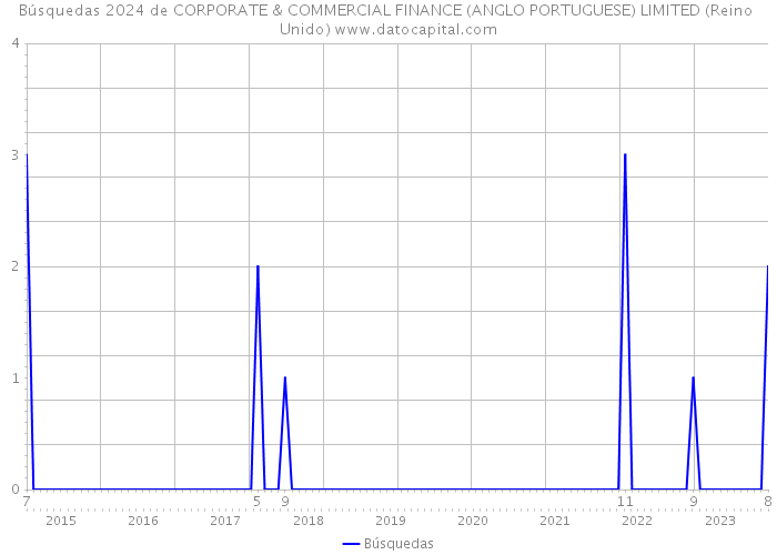 Búsquedas 2024 de CORPORATE & COMMERCIAL FINANCE (ANGLO PORTUGUESE) LIMITED (Reino Unido) 