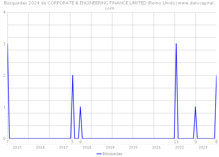 Búsquedas 2024 de CORPORATE & ENGINEERING FINANCE LIMITED (Reino Unido) 