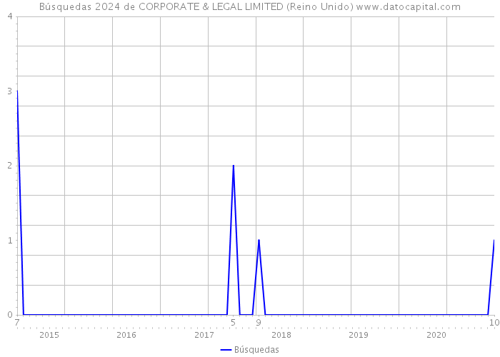 Búsquedas 2024 de CORPORATE & LEGAL LIMITED (Reino Unido) 