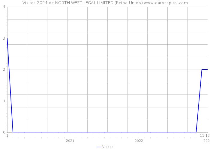 Visitas 2024 de NORTH WEST LEGAL LIMITED (Reino Unido) 