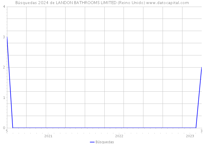 Búsquedas 2024 de LANDON BATHROOMS LIMITED (Reino Unido) 