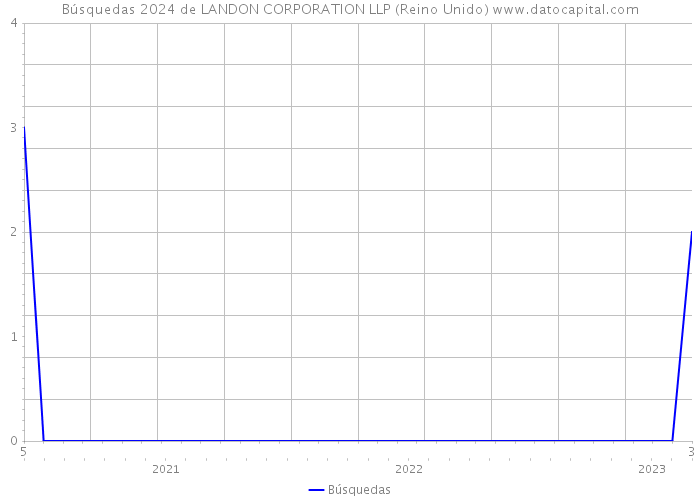 Búsquedas 2024 de LANDON CORPORATION LLP (Reino Unido) 