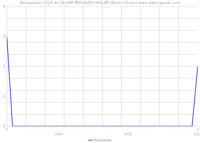 Búsquedas 2024 de OLIVER BERNARD HASLER (Reino Unido) 