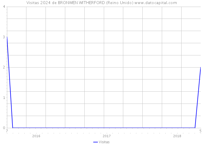 Visitas 2024 de BRONWEN WITHERFORD (Reino Unido) 