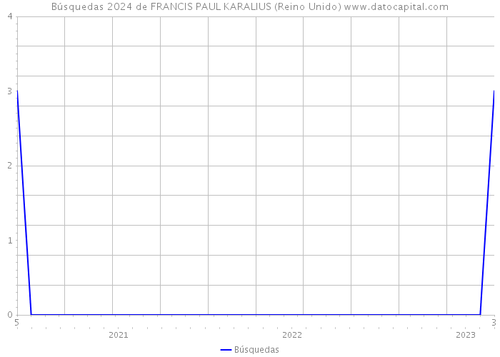 Búsquedas 2024 de FRANCIS PAUL KARALIUS (Reino Unido) 