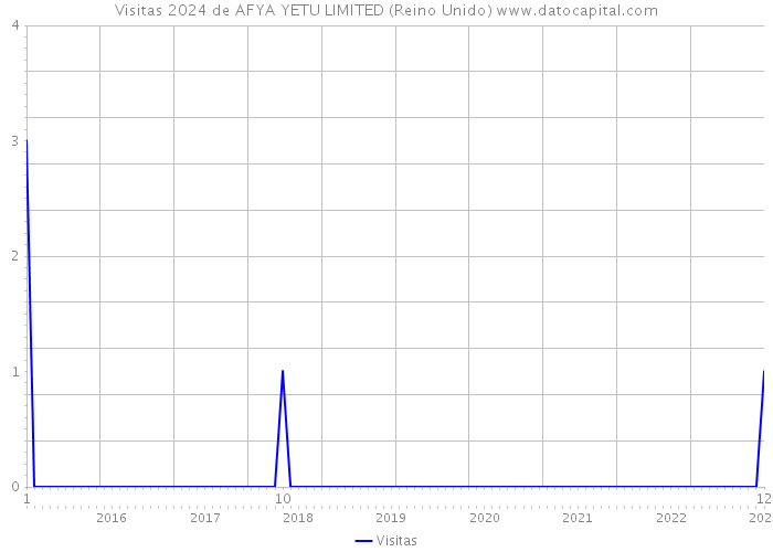 Visitas 2024 de AFYA YETU LIMITED (Reino Unido) 