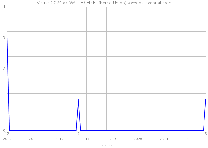 Visitas 2024 de WALTER EIKEL (Reino Unido) 