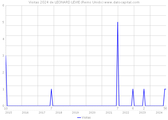 Visitas 2024 de LEONARD LEVIE (Reino Unido) 