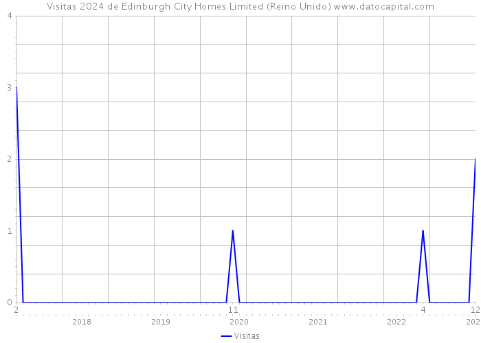 Visitas 2024 de Edinburgh City Homes Limited (Reino Unido) 