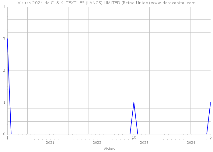 Visitas 2024 de C. & K. TEXTILES (LANCS) LIMITED (Reino Unido) 