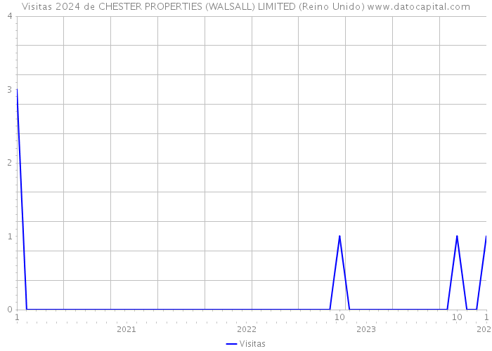 Visitas 2024 de CHESTER PROPERTIES (WALSALL) LIMITED (Reino Unido) 