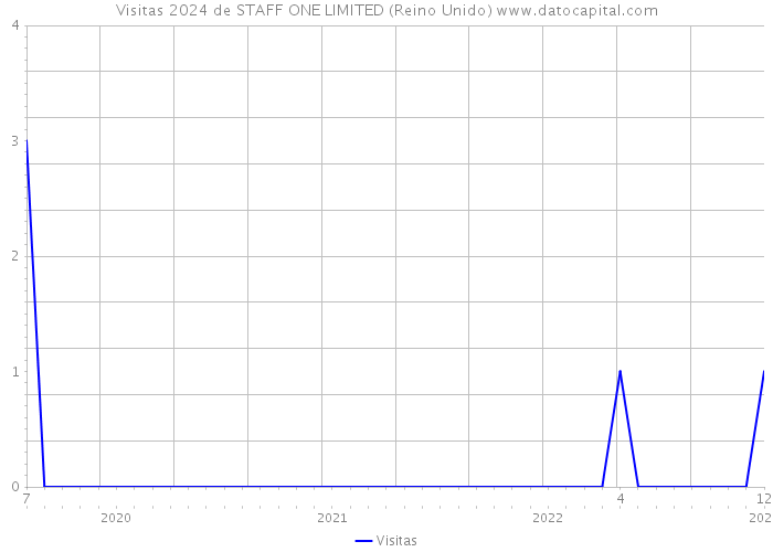 Visitas 2024 de STAFF ONE LIMITED (Reino Unido) 