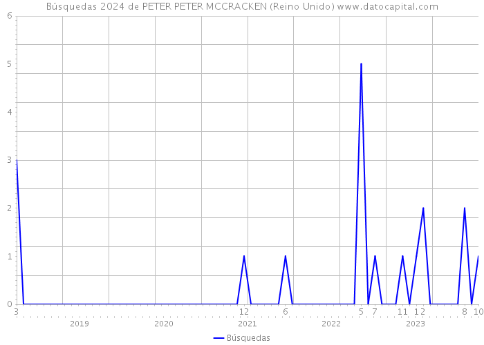 Búsquedas 2024 de PETER PETER MCCRACKEN (Reino Unido) 