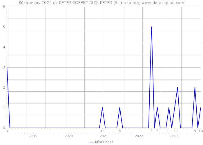 Búsquedas 2024 de PETER ROBERT DICK PETER (Reino Unido) 