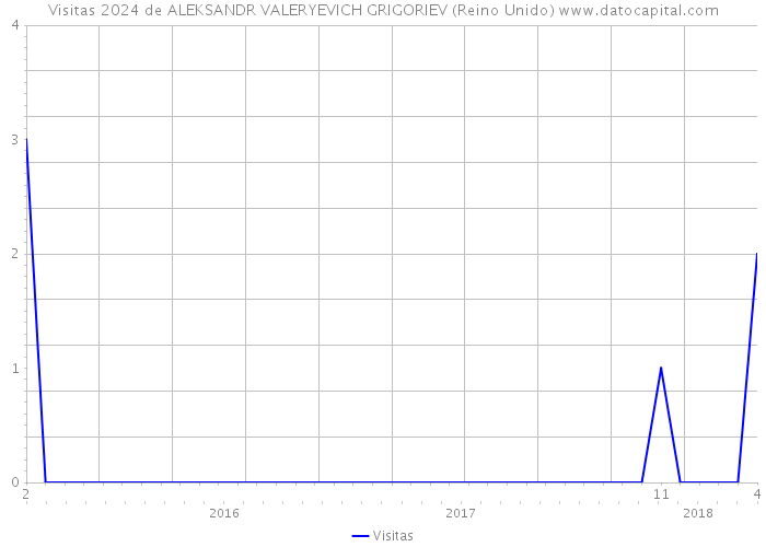 Visitas 2024 de ALEKSANDR VALERYEVICH GRIGORIEV (Reino Unido) 