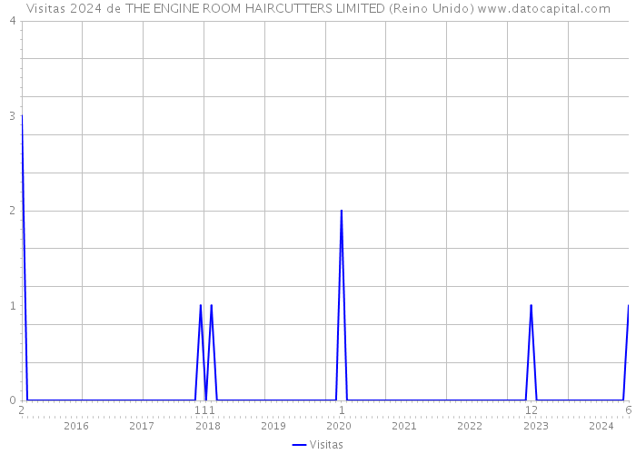 Visitas 2024 de THE ENGINE ROOM HAIRCUTTERS LIMITED (Reino Unido) 