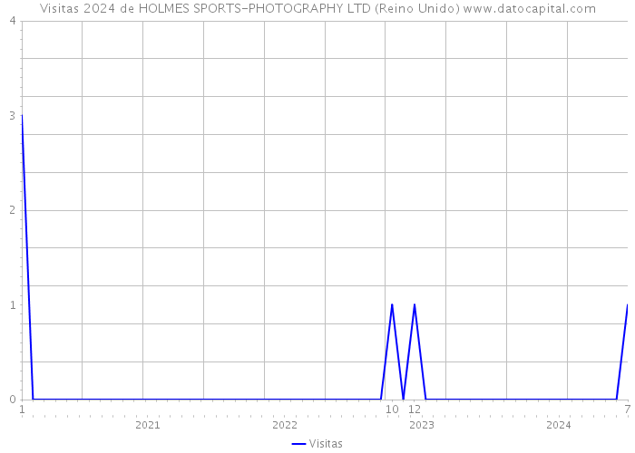 Visitas 2024 de HOLMES SPORTS-PHOTOGRAPHY LTD (Reino Unido) 