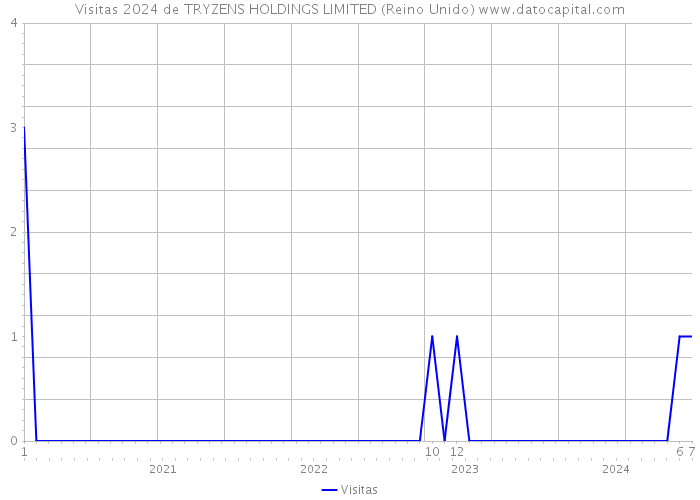 Visitas 2024 de TRYZENS HOLDINGS LIMITED (Reino Unido) 