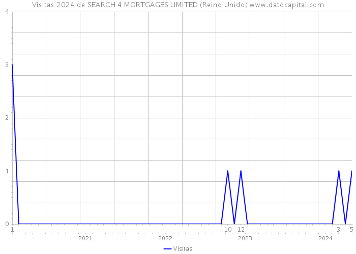 Visitas 2024 de SEARCH 4 MORTGAGES LIMITED (Reino Unido) 