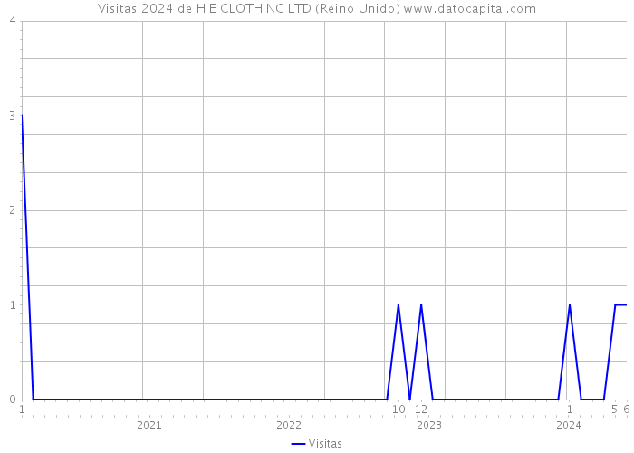 Visitas 2024 de HIE CLOTHING LTD (Reino Unido) 