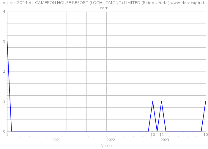 Visitas 2024 de CAMERON HOUSE RESORT (LOCH LOMOND) LIMITED (Reino Unido) 