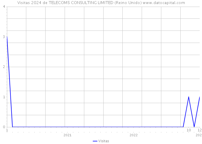 Visitas 2024 de TELECOMS CONSULTING LIMITED (Reino Unido) 