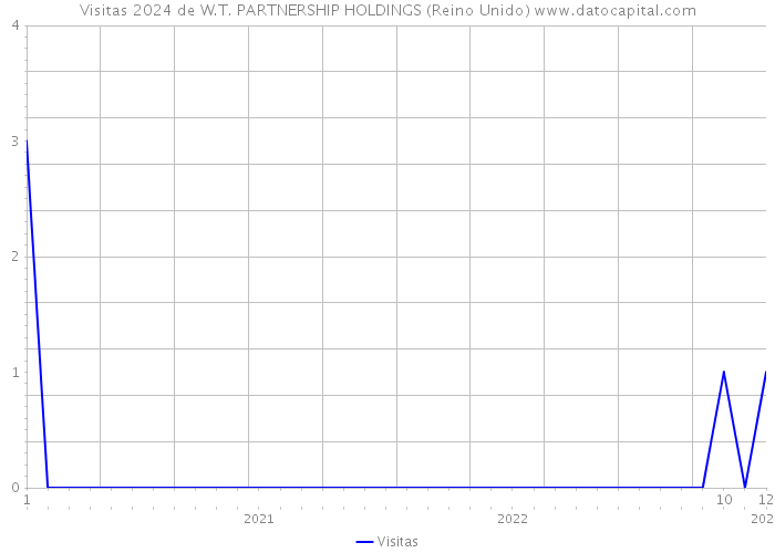 Visitas 2024 de W.T. PARTNERSHIP HOLDINGS (Reino Unido) 