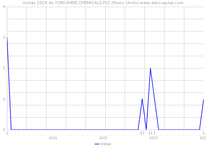 Visitas 2024 de YORKSHIRE CHEMICALS PLC (Reino Unido) 