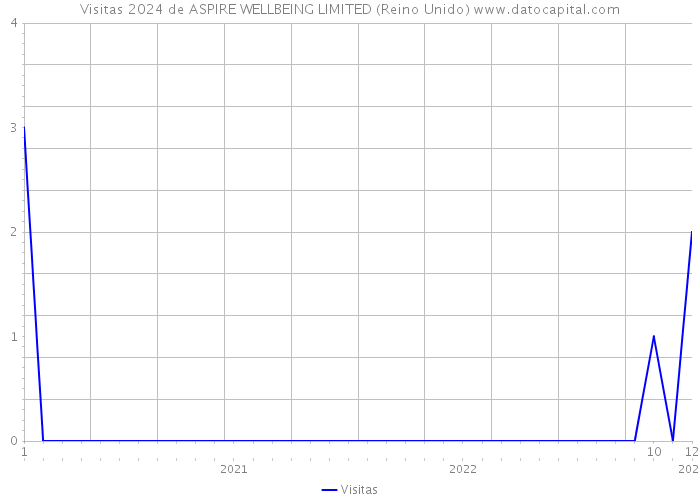 Visitas 2024 de ASPIRE WELLBEING LIMITED (Reino Unido) 