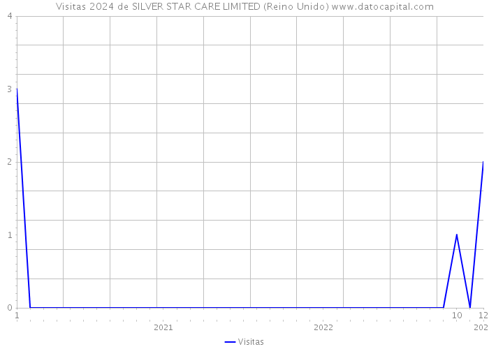 Visitas 2024 de SILVER STAR CARE LIMITED (Reino Unido) 