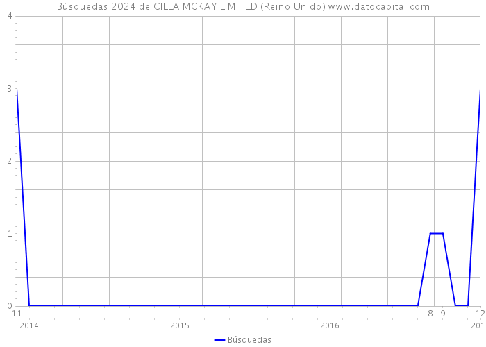 Búsquedas 2024 de CILLA MCKAY LIMITED (Reino Unido) 