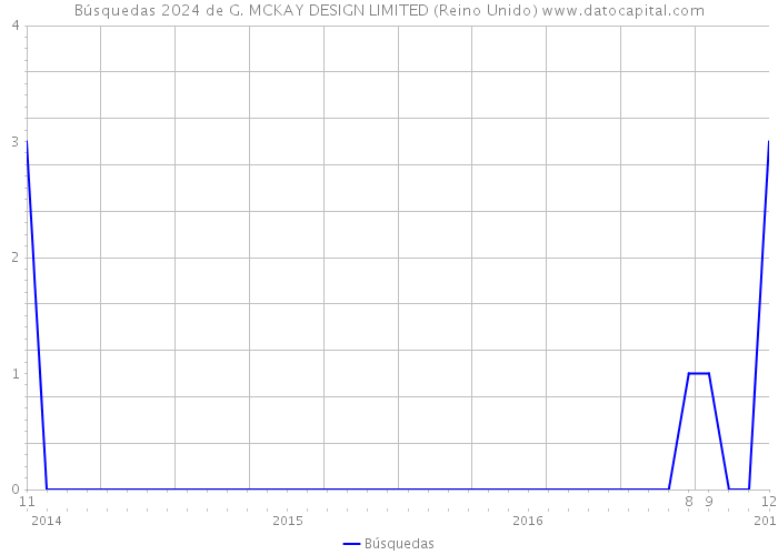 Búsquedas 2024 de G. MCKAY DESIGN LIMITED (Reino Unido) 