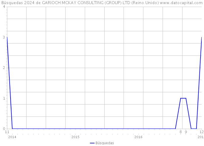 Búsquedas 2024 de GARIOCH MCKAY CONSULTING (GROUP) LTD (Reino Unido) 