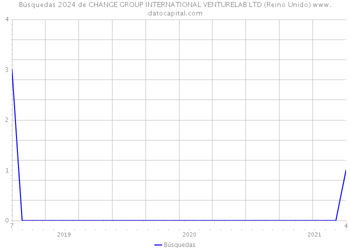 Búsquedas 2024 de CHANGE GROUP INTERNATIONAL VENTURELAB LTD (Reino Unido) 