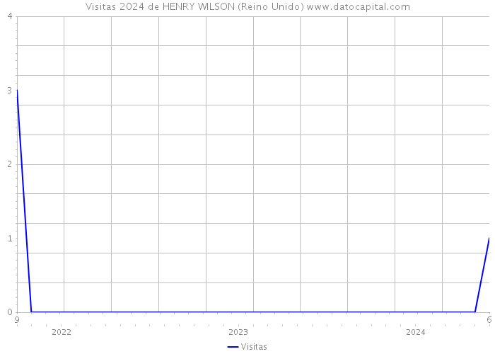 Visitas 2024 de HENRY WILSON (Reino Unido) 