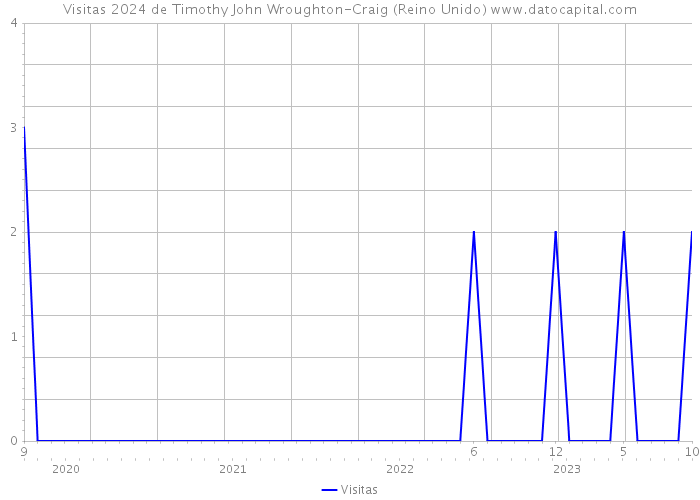 Visitas 2024 de Timothy John Wroughton-Craig (Reino Unido) 