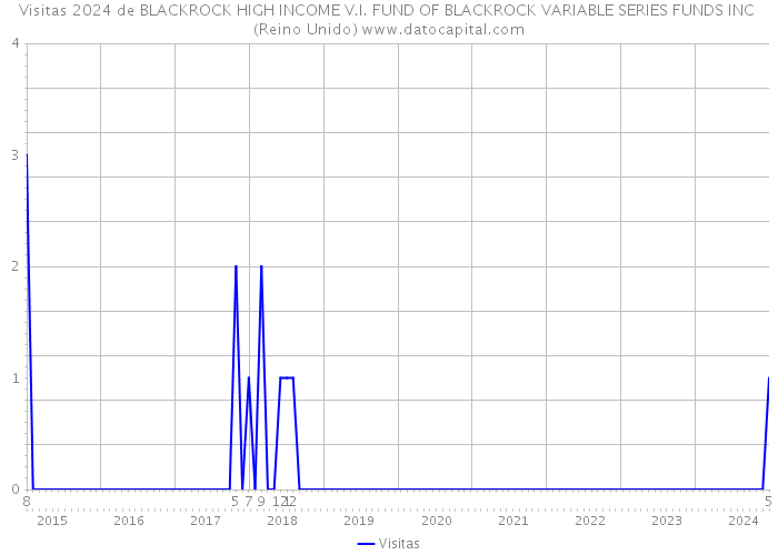 Visitas 2024 de BLACKROCK HIGH INCOME V.I. FUND OF BLACKROCK VARIABLE SERIES FUNDS INC (Reino Unido) 