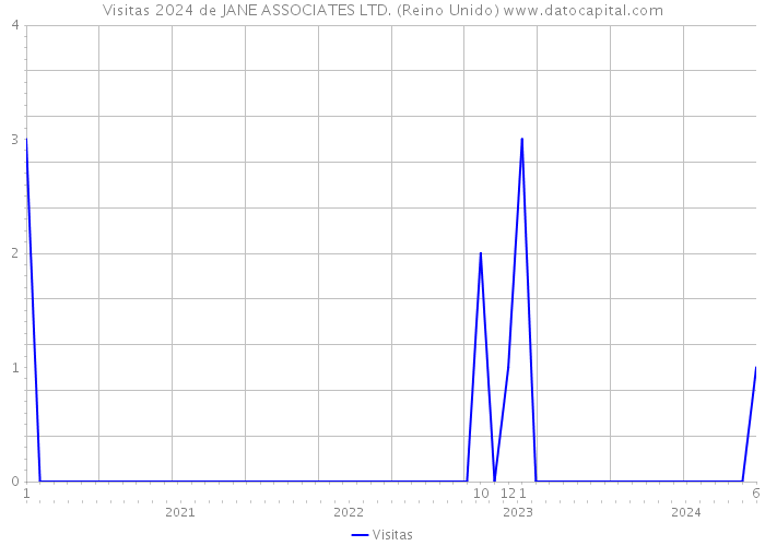 Visitas 2024 de JANE ASSOCIATES LTD. (Reino Unido) 