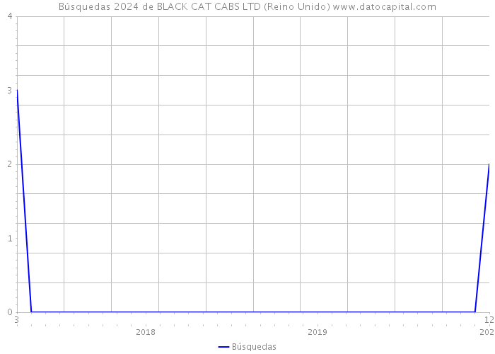 Búsquedas 2024 de BLACK CAT CABS LTD (Reino Unido) 