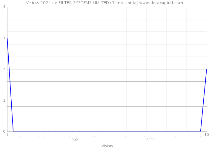 Visitas 2024 de FILTER SYSTEMS LIMITED (Reino Unido) 