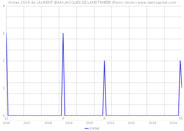 Visitas 2024 de LAURENT JEAN-JACQUES DE LANDTSHEER (Reino Unido) 