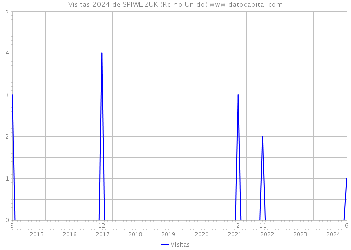 Visitas 2024 de SPIWE ZUK (Reino Unido) 