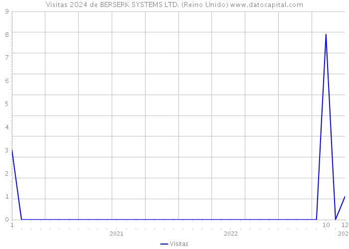 Visitas 2024 de BERSERK SYSTEMS LTD. (Reino Unido) 