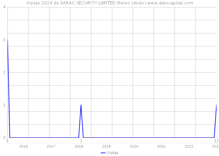 Visitas 2024 de SARAC SECURITY LIMITED (Reino Unido) 