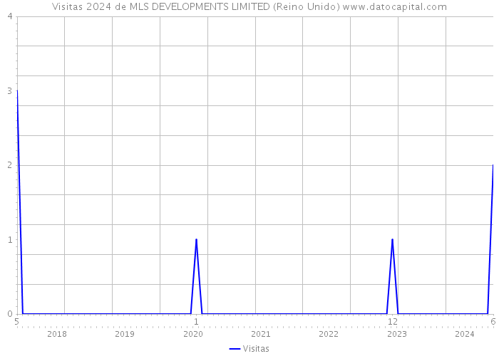 Visitas 2024 de MLS DEVELOPMENTS LIMITED (Reino Unido) 