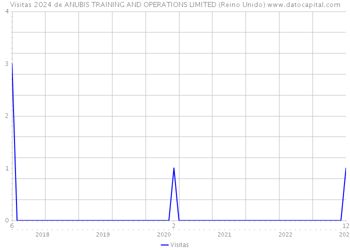 Visitas 2024 de ANUBIS TRAINING AND OPERATIONS LIMITED (Reino Unido) 